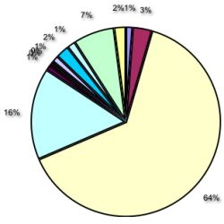 Figure 2: Distribution of cippi